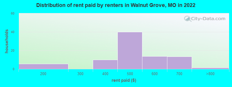Distribution of rent paid by renters in Walnut Grove, MO in 2022