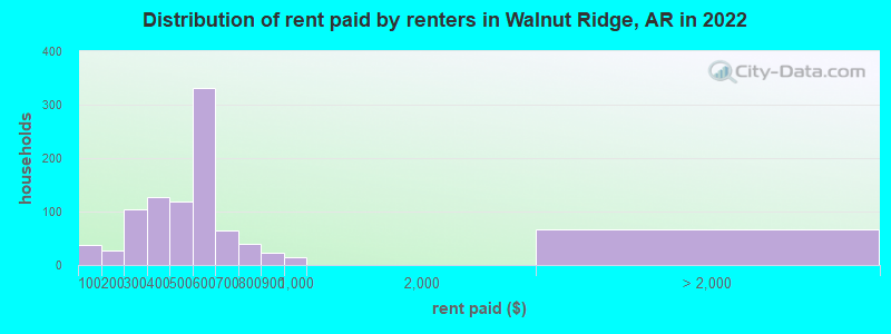 Distribution of rent paid by renters in Walnut Ridge, AR in 2022