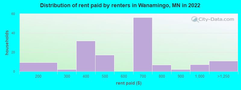 Distribution of rent paid by renters in Wanamingo, MN in 2022