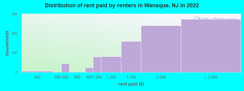 Distribution of rent paid by renters in Wanaque, NJ in 2022