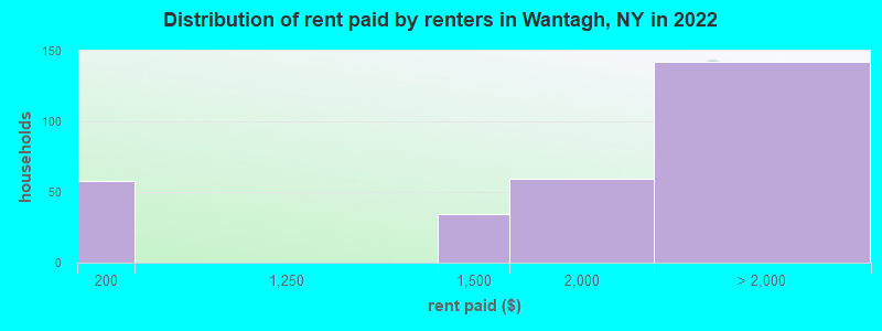 Distribution of rent paid by renters in Wantagh, NY in 2022