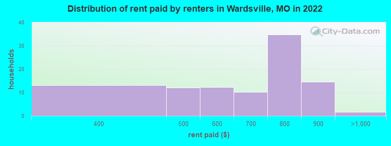 Distribution of rent paid by renters in Wardsville, MO in 2022