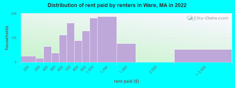 Distribution of rent paid by renters in Ware, MA in 2022