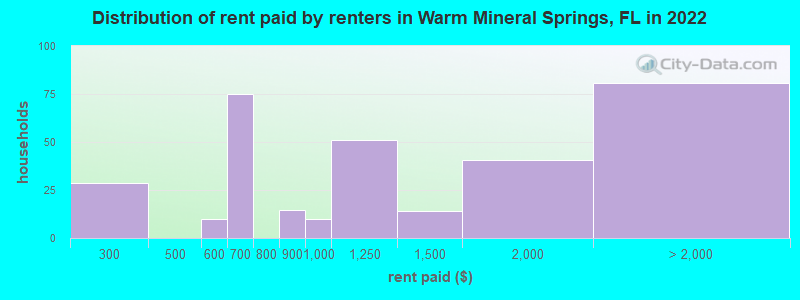Distribution of rent paid by renters in Warm Mineral Springs, FL in 2022