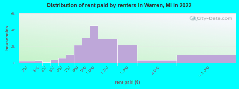 Distribution of rent paid by renters in Warren, MI in 2022