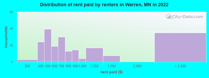 Distribution of rent paid by renters in Warren, MN in 2022