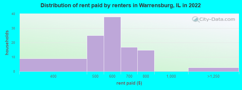 Distribution of rent paid by renters in Warrensburg, IL in 2022