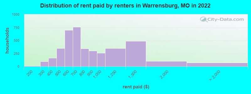 Distribution of rent paid by renters in Warrensburg, MO in 2022