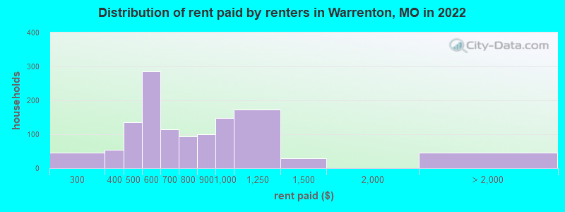 Distribution of rent paid by renters in Warrenton, MO in 2022