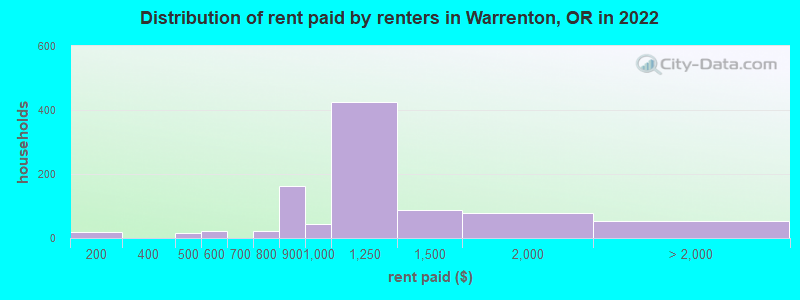 Distribution of rent paid by renters in Warrenton, OR in 2022
