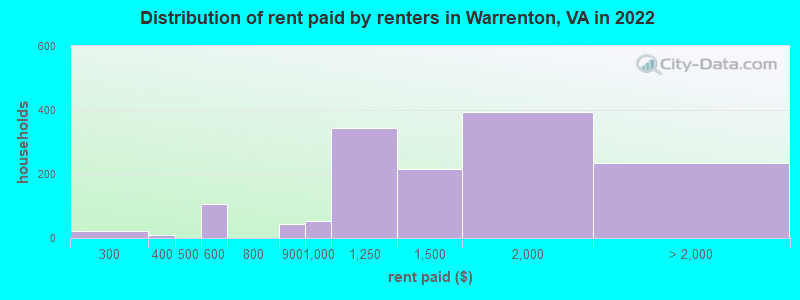 Distribution of rent paid by renters in Warrenton, VA in 2022