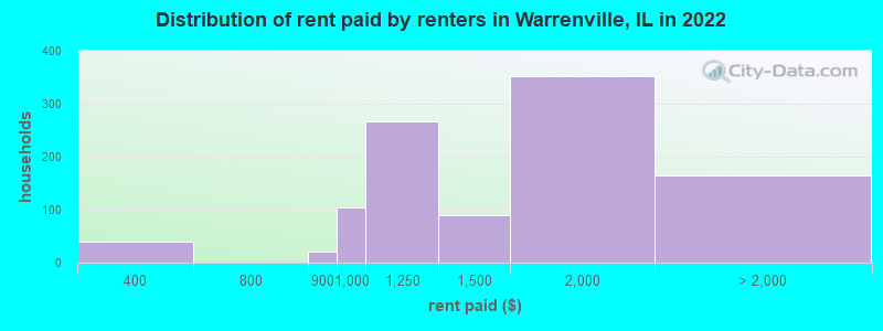 Distribution of rent paid by renters in Warrenville, IL in 2022