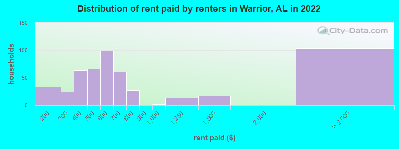 Distribution of rent paid by renters in Warrior, AL in 2022