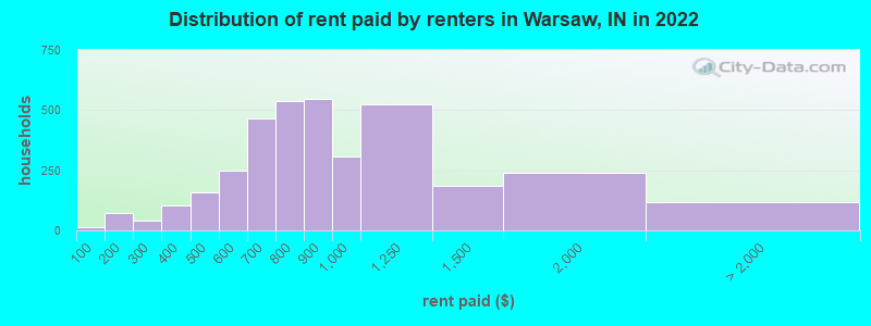 Distribution of rent paid by renters in Warsaw, IN in 2022