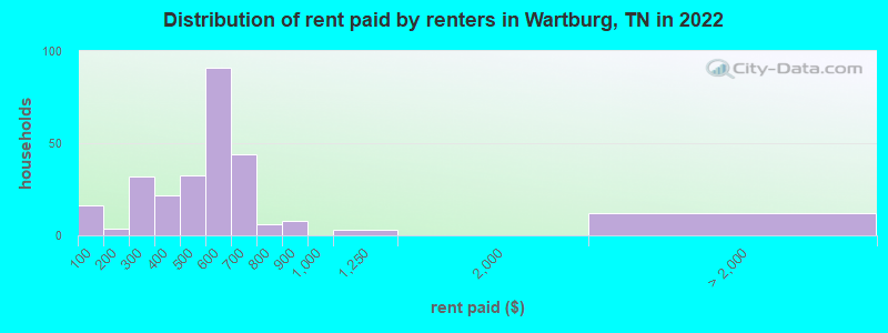 Distribution of rent paid by renters in Wartburg, TN in 2022