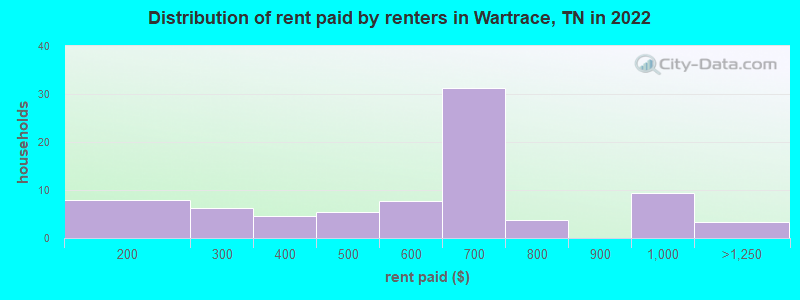 Distribution of rent paid by renters in Wartrace, TN in 2022