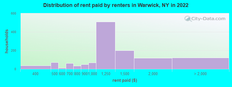 Distribution of rent paid by renters in Warwick, NY in 2022