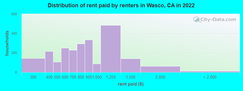 Distribution of rent paid by renters in Wasco, CA in 2022