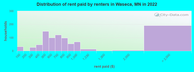 Distribution of rent paid by renters in Waseca, MN in 2022