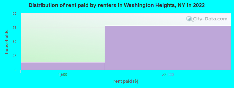 Distribution of rent paid by renters in Washington Heights, NY in 2022