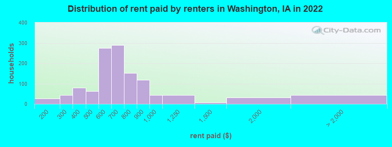 Distribution of rent paid by renters in Washington, IA in 2022