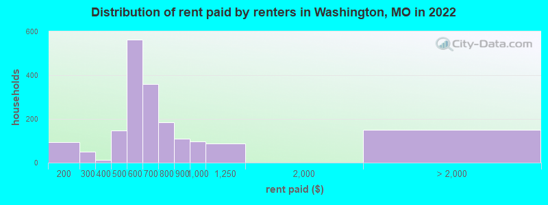 Distribution of rent paid by renters in Washington, MO in 2022
