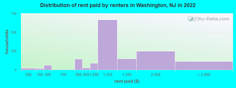 Distribution of rent paid by renters in Washington, NJ in 2022