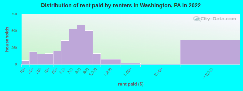 Distribution of rent paid by renters in Washington, PA in 2022