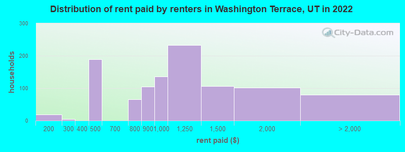 Distribution of rent paid by renters in Washington Terrace, UT in 2022