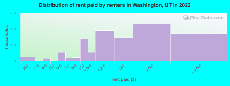 Distribution of rent paid by renters in Washington, UT in 2022