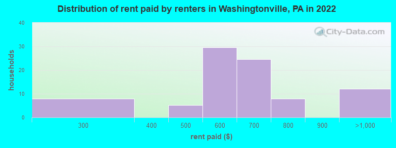 Distribution of rent paid by renters in Washingtonville, PA in 2022