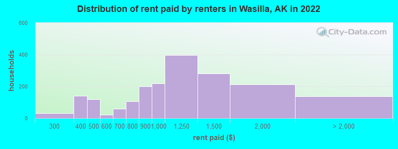 Distribution of rent paid by renters in Wasilla, AK in 2022