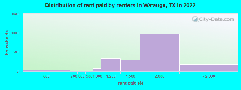 Distribution of rent paid by renters in Watauga, TX in 2022