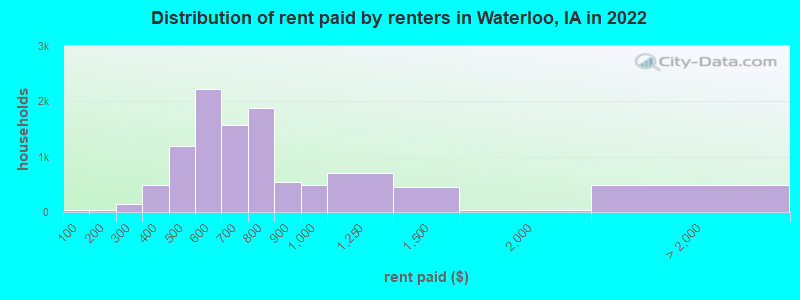 Distribution of rent paid by renters in Waterloo, IA in 2022