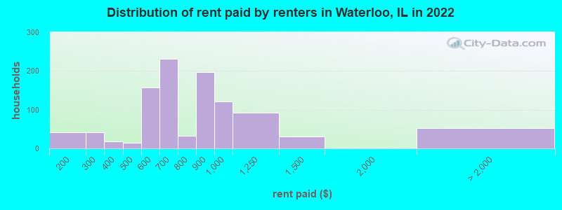 Distribution of rent paid by renters in Waterloo, IL in 2022