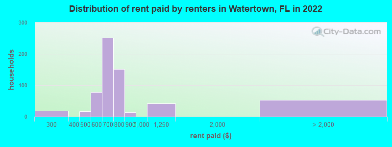 Distribution of rent paid by renters in Watertown, FL in 2022