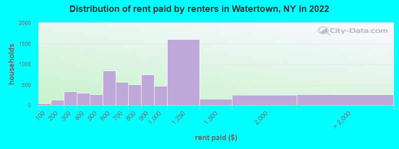 Distribution of rent paid by renters in Watertown, NY in 2022