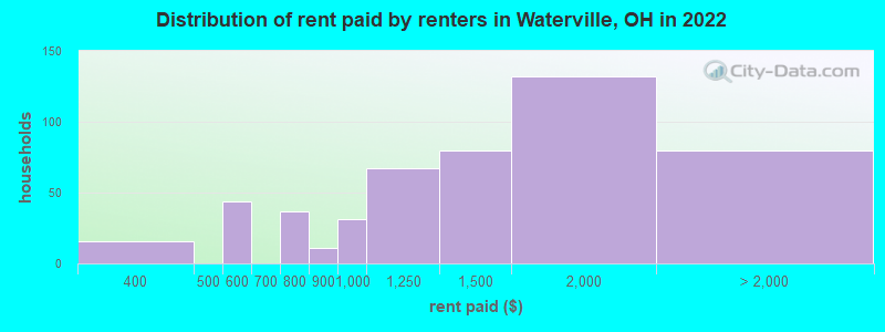 Distribution of rent paid by renters in Waterville, OH in 2022