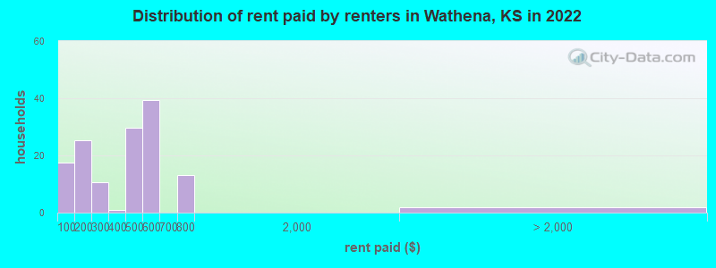 Distribution of rent paid by renters in Wathena, KS in 2022