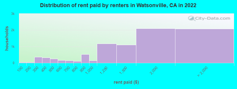 Distribution of rent paid by renters in Watsonville, CA in 2022