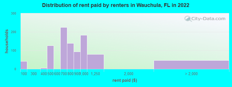 Distribution of rent paid by renters in Wauchula, FL in 2022