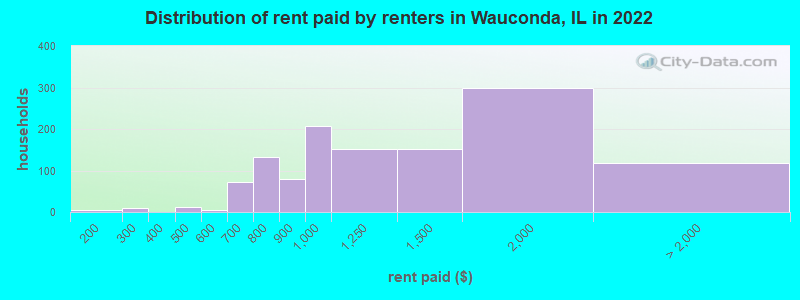 Distribution of rent paid by renters in Wauconda, IL in 2022