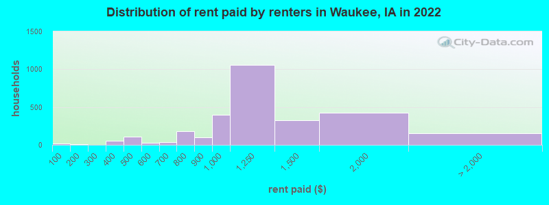 Distribution of rent paid by renters in Waukee, IA in 2022