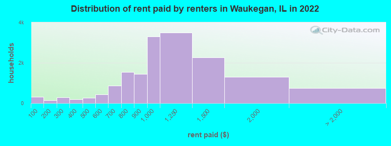 Distribution of rent paid by renters in Waukegan, IL in 2022