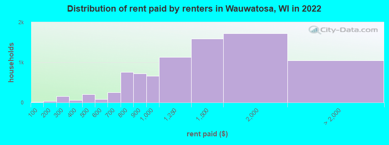 Distribution of rent paid by renters in Wauwatosa, WI in 2022