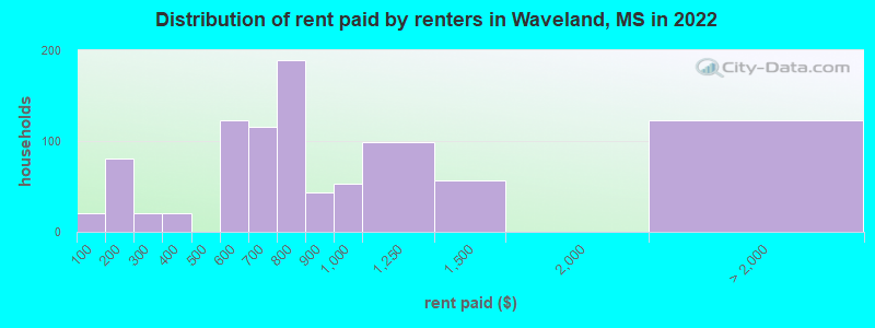 Distribution of rent paid by renters in Waveland, MS in 2022