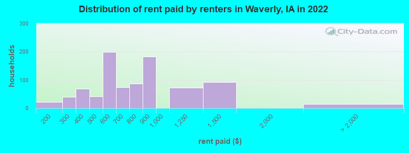 Distribution of rent paid by renters in Waverly, IA in 2022