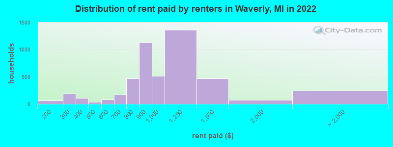 Distribution of rent paid by renters in Waverly, MI in 2022