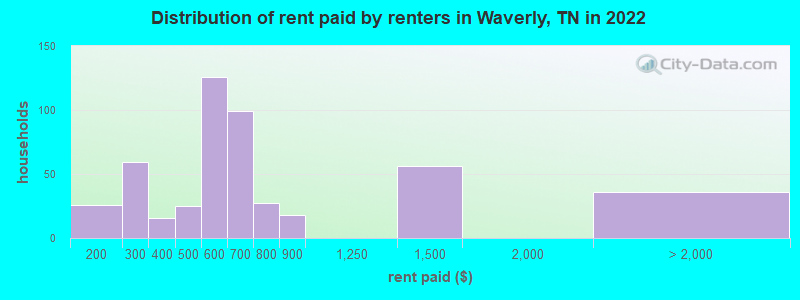 Distribution of rent paid by renters in Waverly, TN in 2022