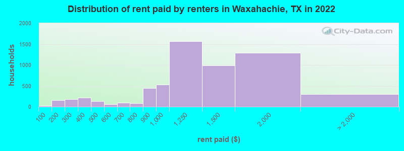 Distribution of rent paid by renters in Waxahachie, TX in 2022